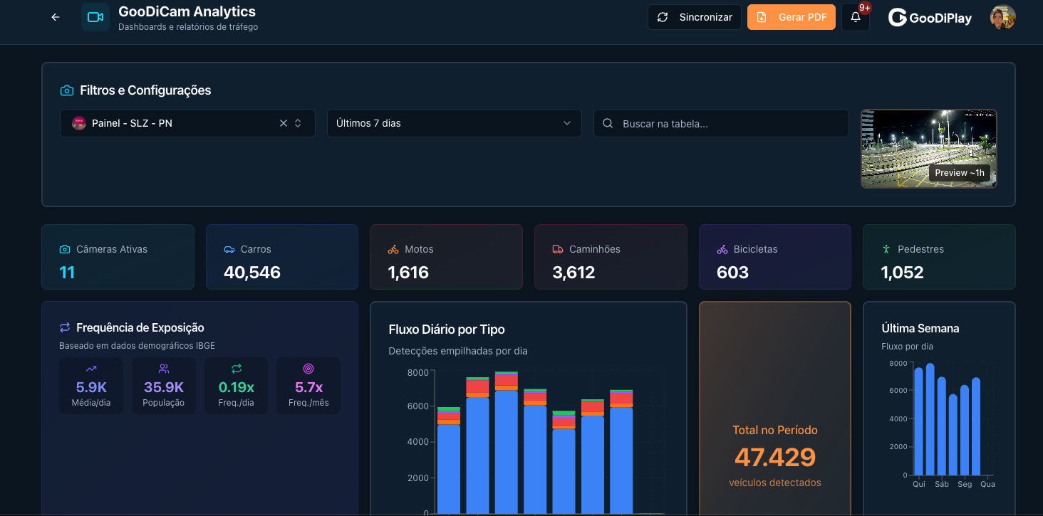 GooDiCam Analytics com contagem por tipo de veículo
